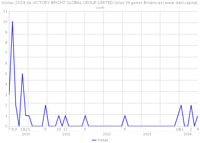 Visitas 2024 de VICTORY BRIGHT GLOBAL GROUP LIMITED (Islas Vírgenes Británicas) 