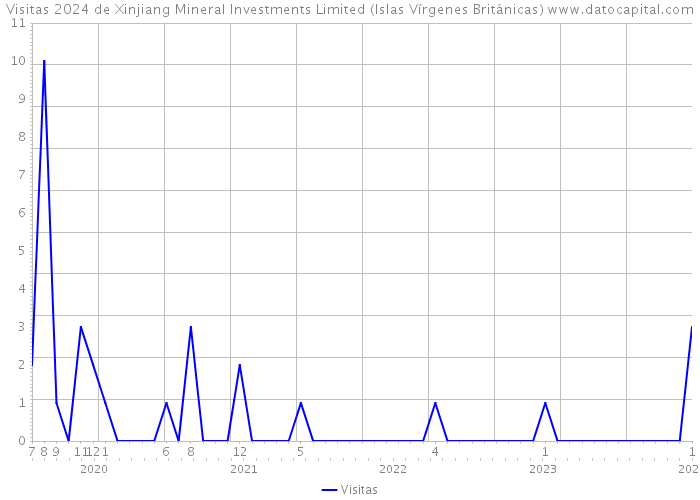 Visitas 2024 de Xinjiang Mineral Investments Limited (Islas Vírgenes Británicas) 