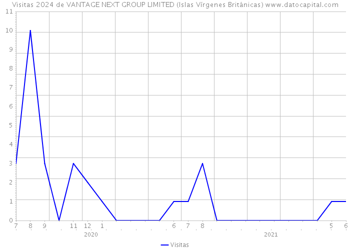 Visitas 2024 de VANTAGE NEXT GROUP LIMITED (Islas Vírgenes Británicas) 