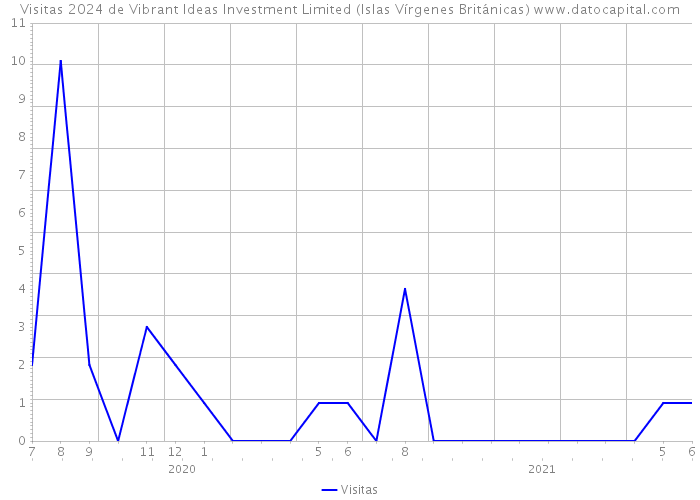 Visitas 2024 de Vibrant Ideas Investment Limited (Islas Vírgenes Británicas) 