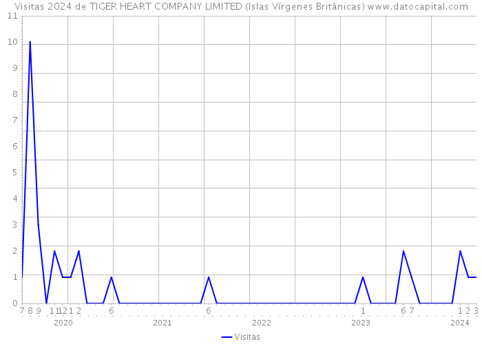 Visitas 2024 de TIGER HEART COMPANY LIMITED (Islas Vírgenes Británicas) 