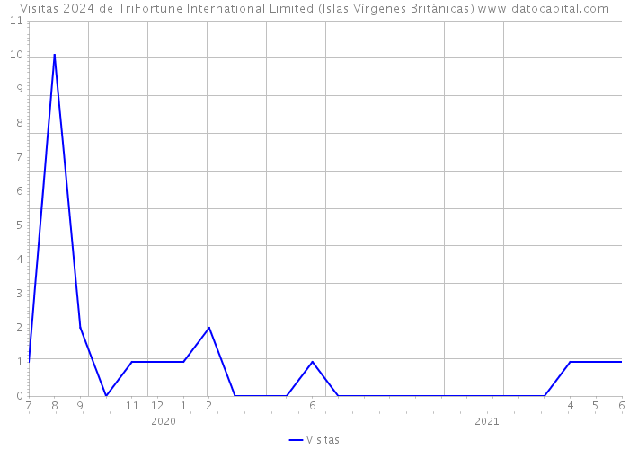 Visitas 2024 de TriFortune International Limited (Islas Vírgenes Británicas) 
