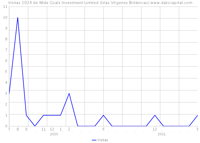 Visitas 2024 de Wide Goals Investment Limited (Islas Vírgenes Británicas) 