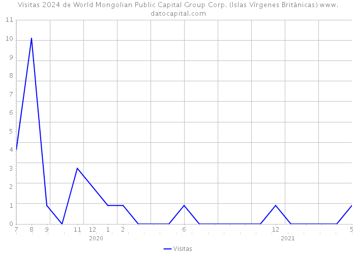 Visitas 2024 de World Mongolian Public Capital Group Corp. (Islas Vírgenes Británicas) 