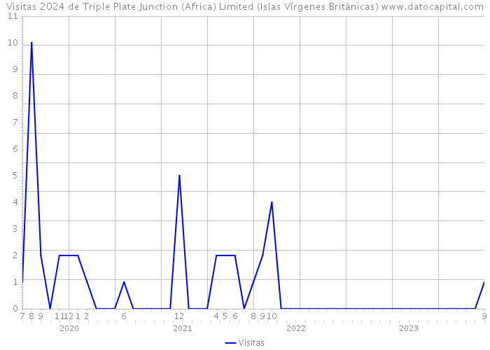 Visitas 2024 de Triple Plate Junction (Africa) Limited (Islas Vírgenes Británicas) 