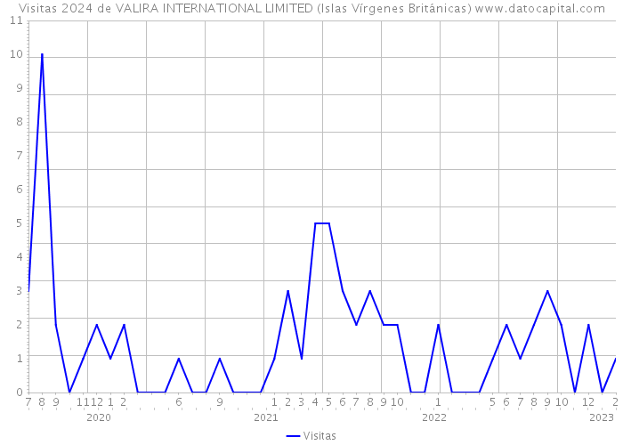 Visitas 2024 de VALIRA INTERNATIONAL LIMITED (Islas Vírgenes Británicas) 