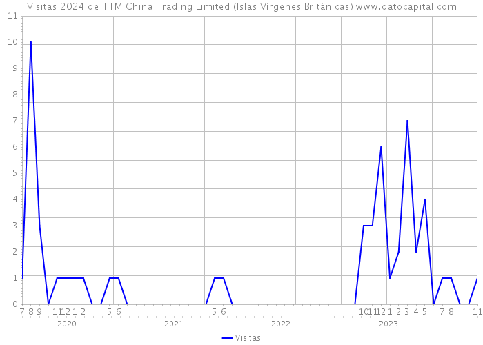 Visitas 2024 de TTM China Trading Limited (Islas Vírgenes Británicas) 