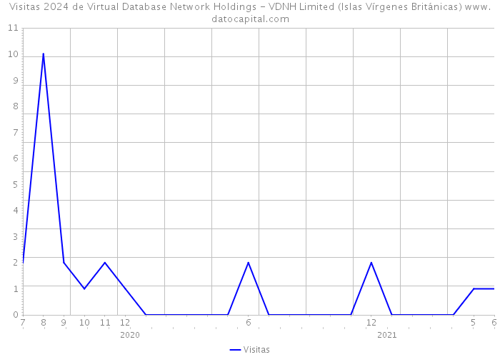 Visitas 2024 de Virtual Database Network Holdings - VDNH Limited (Islas Vírgenes Británicas) 