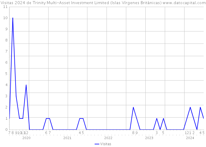 Visitas 2024 de Trinity Multi-Asset Investment Limited (Islas Vírgenes Británicas) 