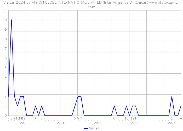 Visitas 2024 de VISION GLOBE INTERNATIONAL LIMITED (Islas Vírgenes Británicas) 
