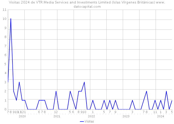 Visitas 2024 de VTR Media Services and Investments Limited (Islas Vírgenes Británicas) 