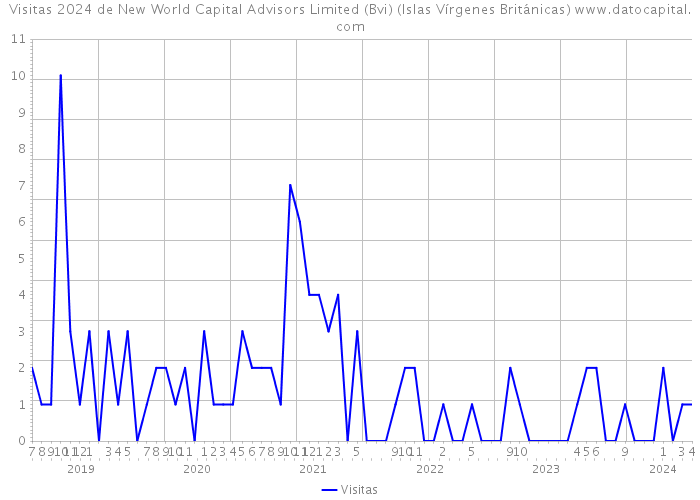 Visitas 2024 de New World Capital Advisors Limited (Bvi) (Islas Vírgenes Británicas) 