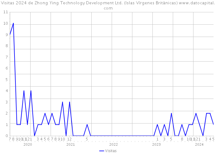 Visitas 2024 de Zhong Ying Technology Development Ltd. (Islas Vírgenes Británicas) 