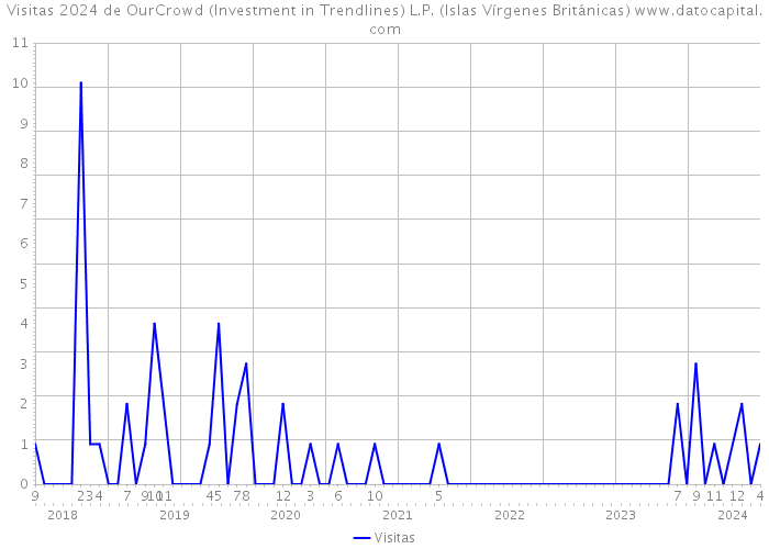 Visitas 2024 de OurCrowd (Investment in Trendlines) L.P. (Islas Vírgenes Británicas) 
