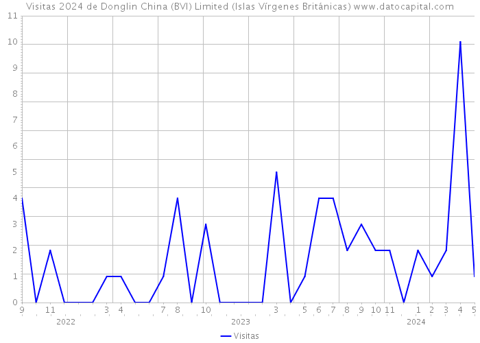 Visitas 2024 de Donglin China (BVI) Limited (Islas Vírgenes Británicas) 