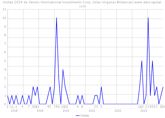 Visitas 2024 de Veneto International Investments Corp. (Islas Vírgenes Británicas) 