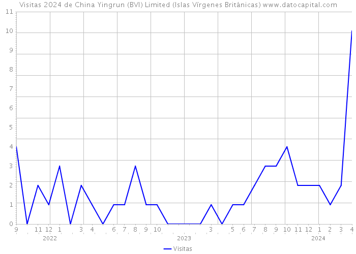 Visitas 2024 de China Yingrun (BVI) Limited (Islas Vírgenes Británicas) 