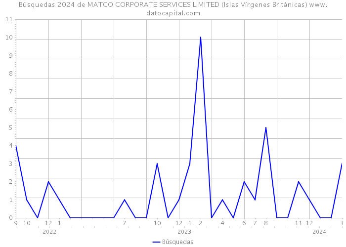 Búsquedas 2024 de MATCO CORPORATE SERVICES LIMITED (Islas Vírgenes Británicas) 