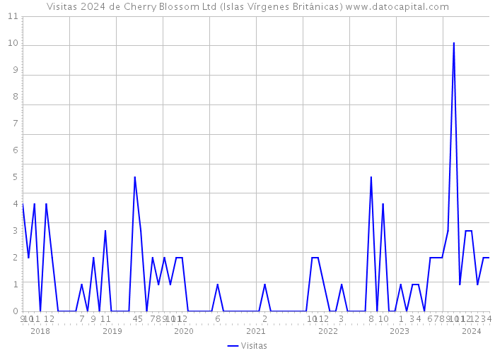 Visitas 2024 de Cherry Blossom Ltd (Islas Vírgenes Británicas) 
