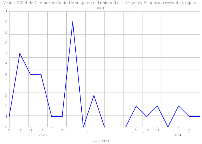 Visitas 2024 de Centaurus Capital Management Limited (Islas Vírgenes Británicas) 