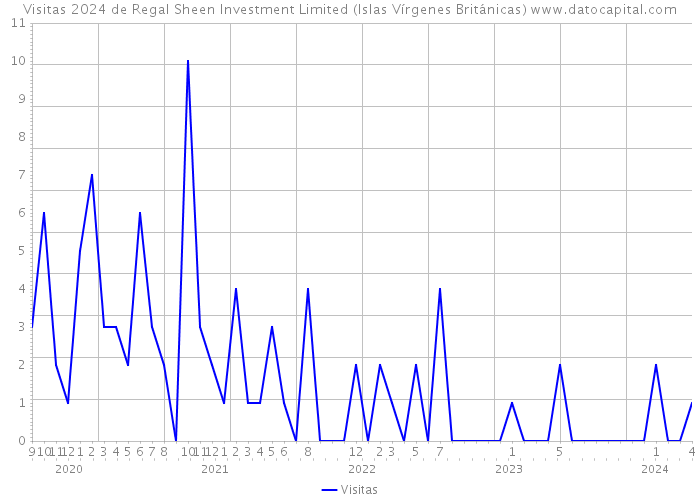 Visitas 2024 de Regal Sheen Investment Limited (Islas Vírgenes Británicas) 