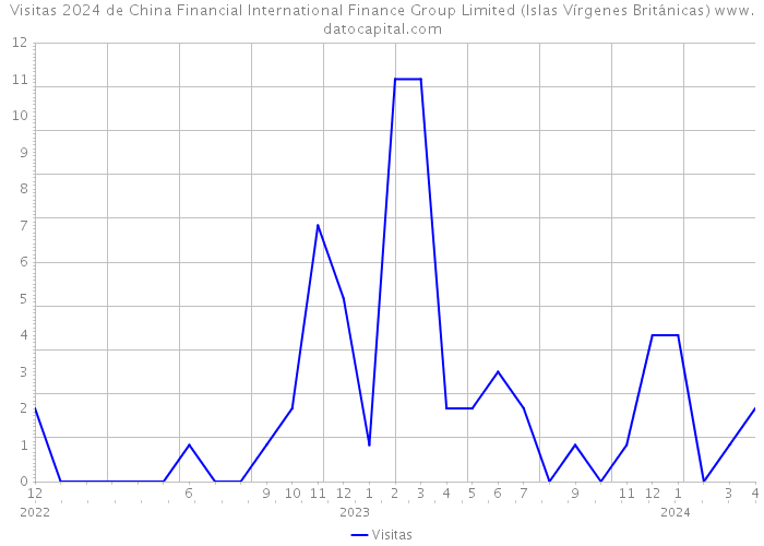 Visitas 2024 de China Financial International Finance Group Limited (Islas Vírgenes Británicas) 