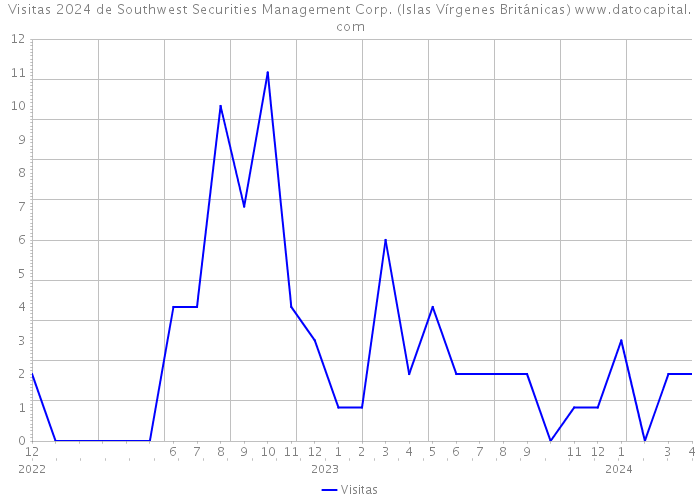 Visitas 2024 de Southwest Securities Management Corp. (Islas Vírgenes Británicas) 