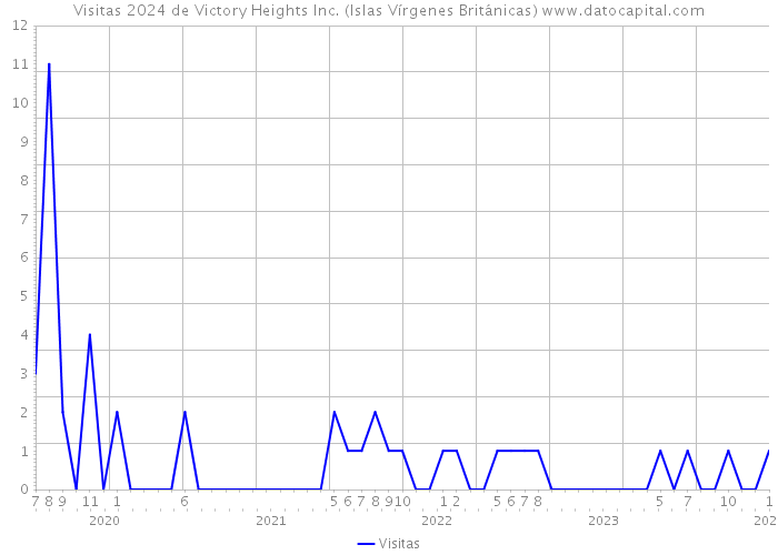 Visitas 2024 de Victory Heights Inc. (Islas Vírgenes Británicas) 