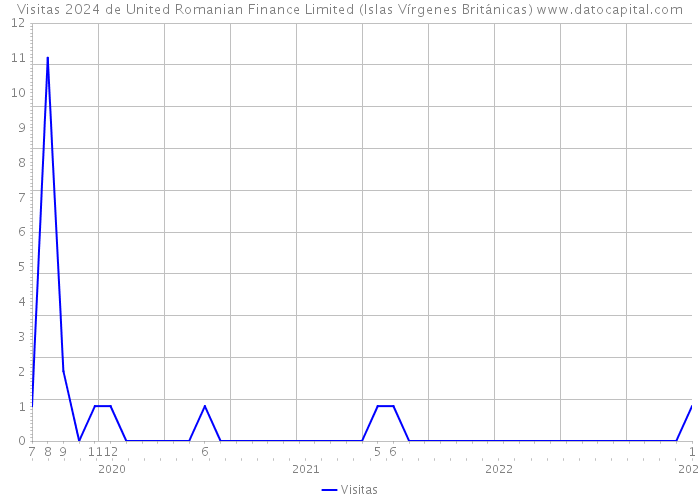 Visitas 2024 de United Romanian Finance Limited (Islas Vírgenes Británicas) 
