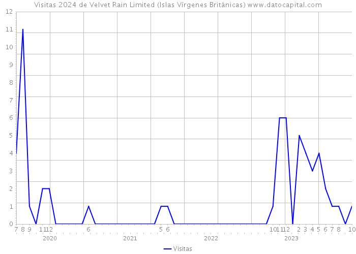 Visitas 2024 de Velvet Rain Limited (Islas Vírgenes Británicas) 