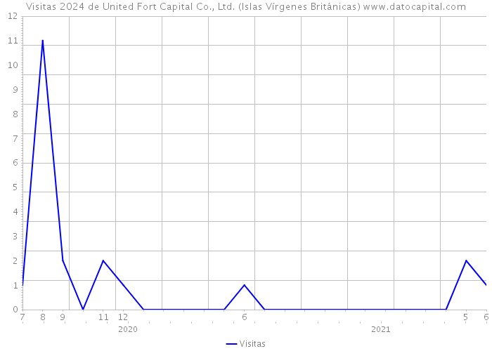 Visitas 2024 de United Fort Capital Co., Ltd. (Islas Vírgenes Británicas) 