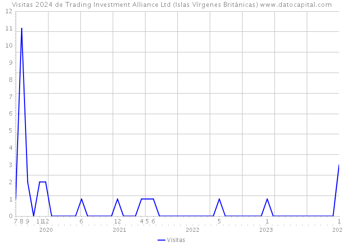 Visitas 2024 de Trading Investment Alliance Ltd (Islas Vírgenes Británicas) 
