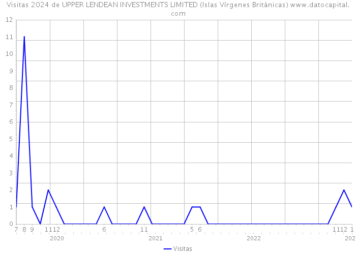 Visitas 2024 de UPPER LENDEAN INVESTMENTS LIMITED (Islas Vírgenes Británicas) 
