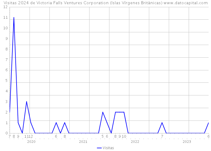Visitas 2024 de Victoria Falls Ventures Corporation (Islas Vírgenes Británicas) 