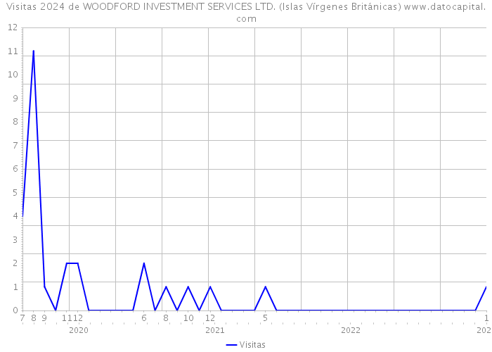Visitas 2024 de WOODFORD INVESTMENT SERVICES LTD. (Islas Vírgenes Británicas) 