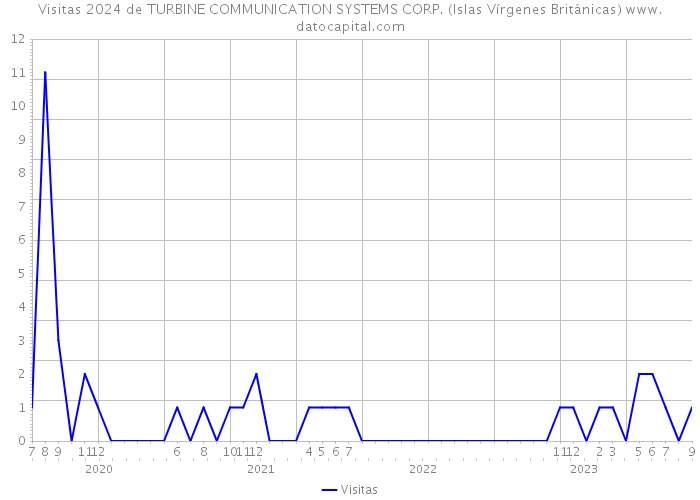 Visitas 2024 de TURBINE COMMUNICATION SYSTEMS CORP. (Islas Vírgenes Británicas) 