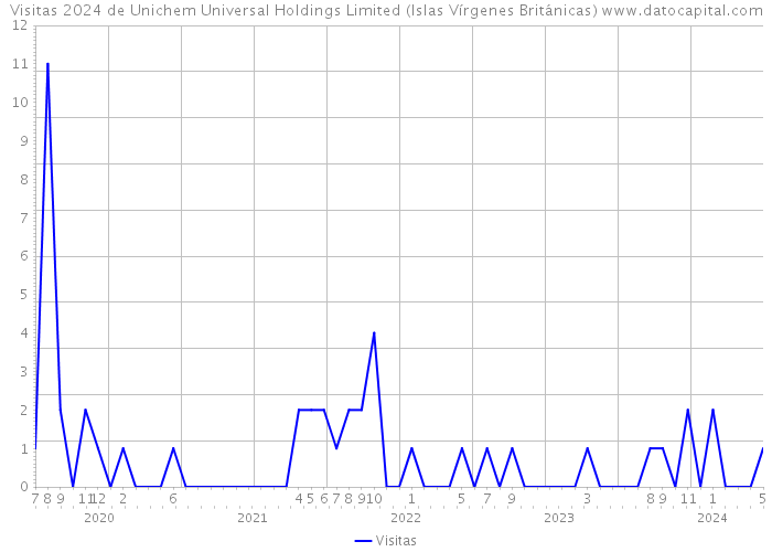 Visitas 2024 de Unichem Universal Holdings Limited (Islas Vírgenes Británicas) 