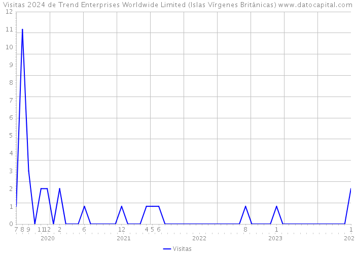 Visitas 2024 de Trend Enterprises Worldwide Limited (Islas Vírgenes Británicas) 