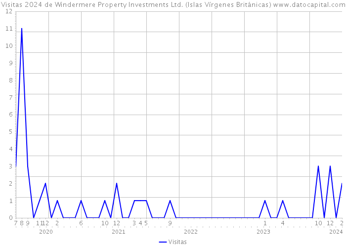 Visitas 2024 de Windermere Property Investments Ltd. (Islas Vírgenes Británicas) 