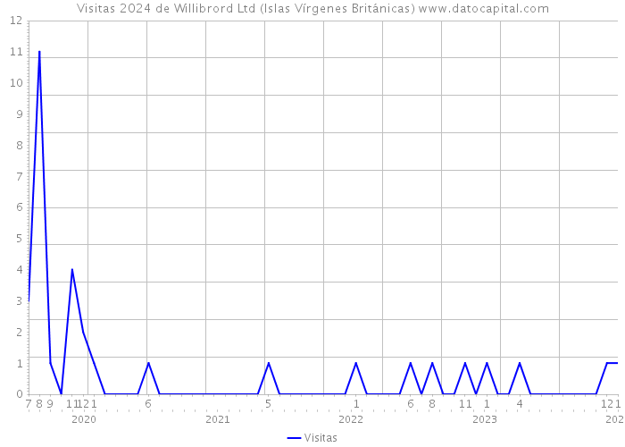 Visitas 2024 de Willibrord Ltd (Islas Vírgenes Británicas) 