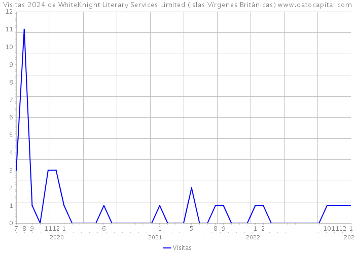 Visitas 2024 de WhiteKnight Literary Services Limited (Islas Vírgenes Británicas) 
