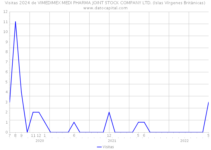 Visitas 2024 de VIMEDIMEX MEDI PHARMA JOINT STOCK COMPANY LTD. (Islas Vírgenes Británicas) 
