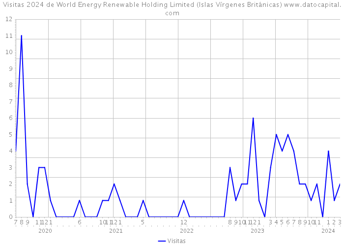 Visitas 2024 de World Energy Renewable Holding Limited (Islas Vírgenes Británicas) 
