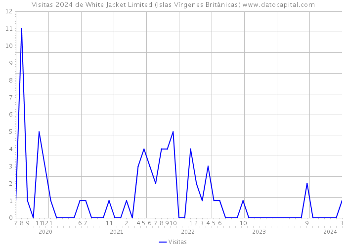Visitas 2024 de White Jacket Limited (Islas Vírgenes Británicas) 