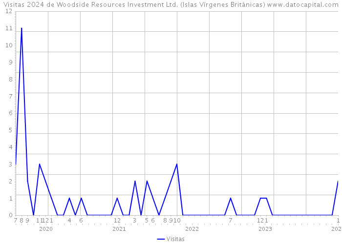 Visitas 2024 de Woodside Resources Investment Ltd. (Islas Vírgenes Británicas) 