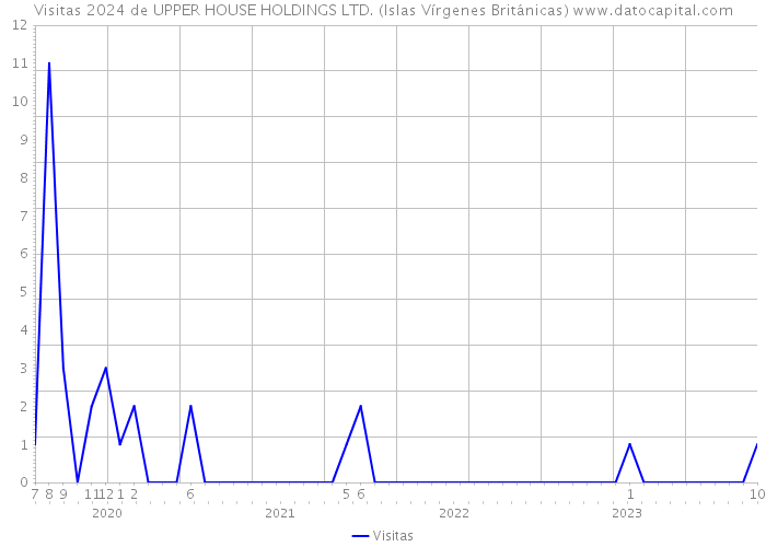 Visitas 2024 de UPPER HOUSE HOLDINGS LTD. (Islas Vírgenes Británicas) 