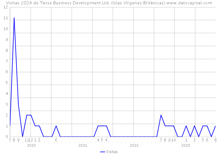 Visitas 2024 de Twise Business Development Ltd. (Islas Vírgenes Británicas) 