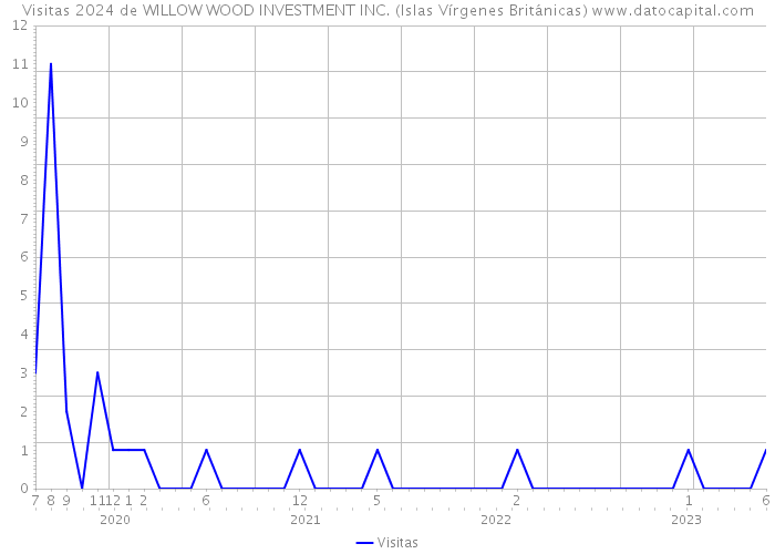 Visitas 2024 de WILLOW WOOD INVESTMENT INC. (Islas Vírgenes Británicas) 