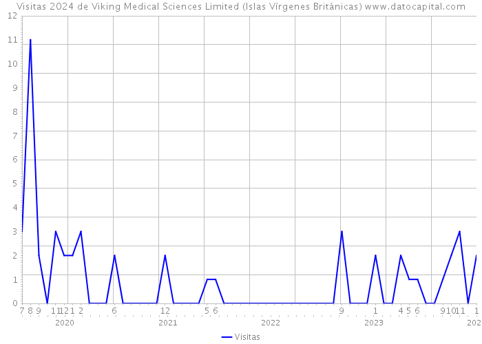 Visitas 2024 de Viking Medical Sciences Limited (Islas Vírgenes Británicas) 