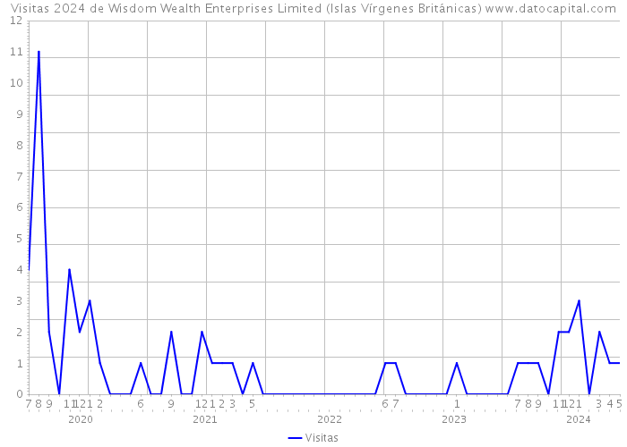Visitas 2024 de Wisdom Wealth Enterprises Limited (Islas Vírgenes Británicas) 
